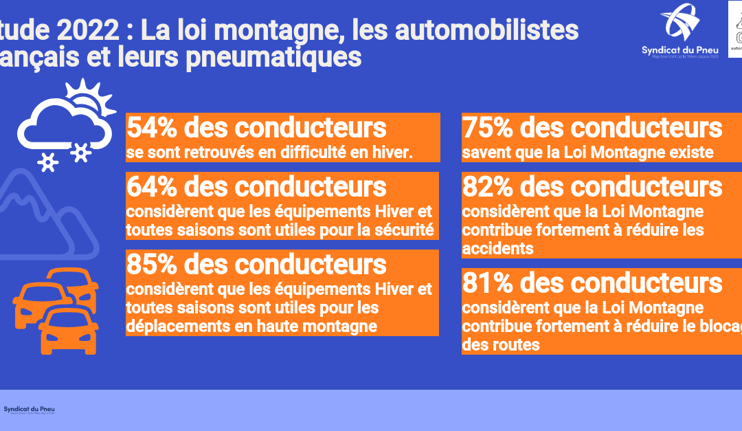 La loi montagne, les automobilistes français et leurs pneumatiques